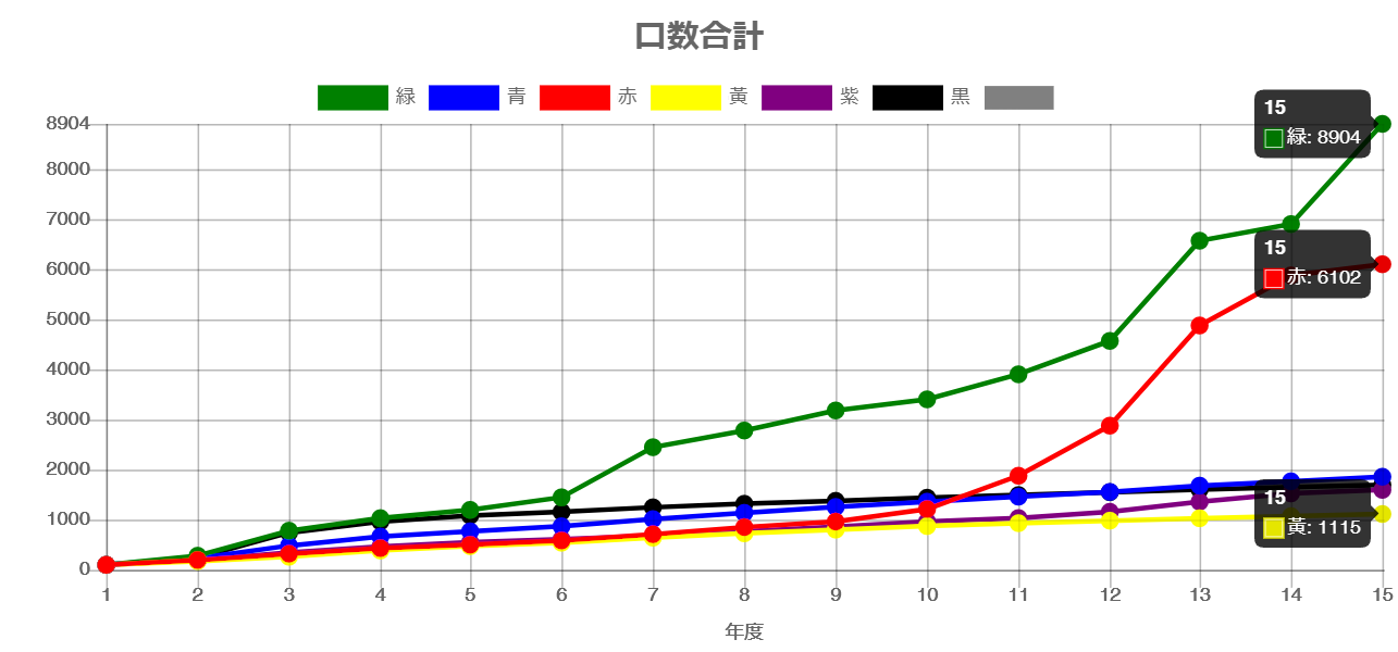 15年間の口数合計PC