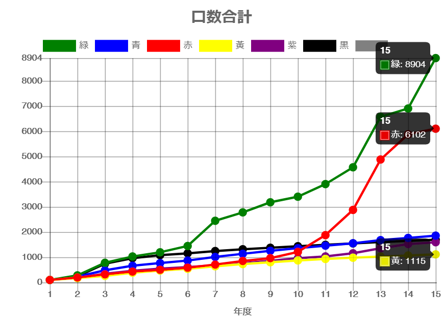 15年間の口数合計モバイル