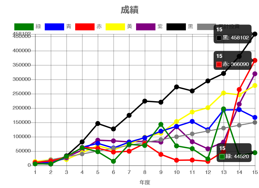 15年間の成績モバイル