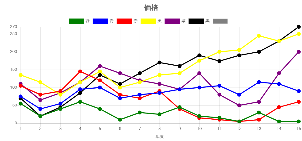 15年間の価格推移PC
