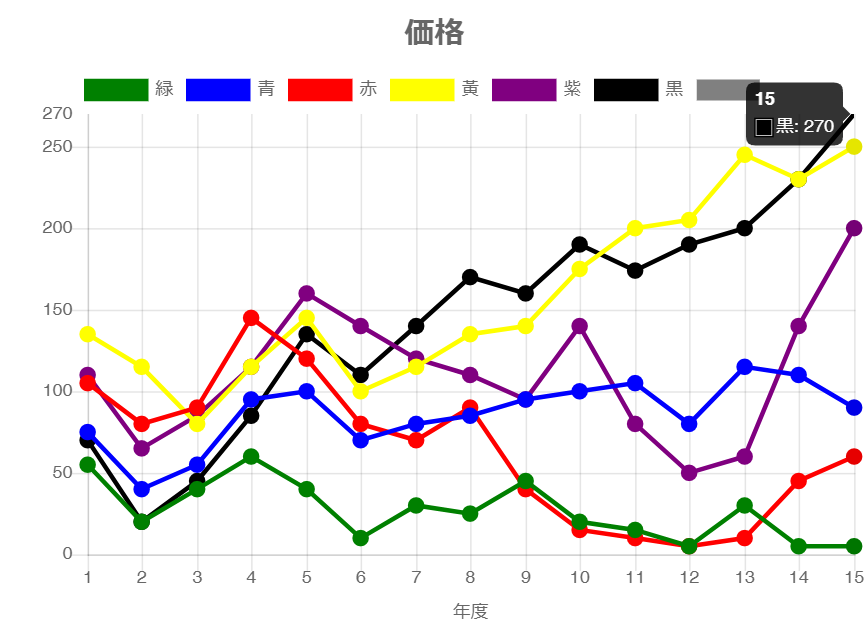15年間の価格推移モバイル