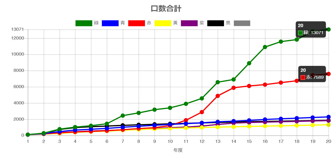 20年間の口数合計PC