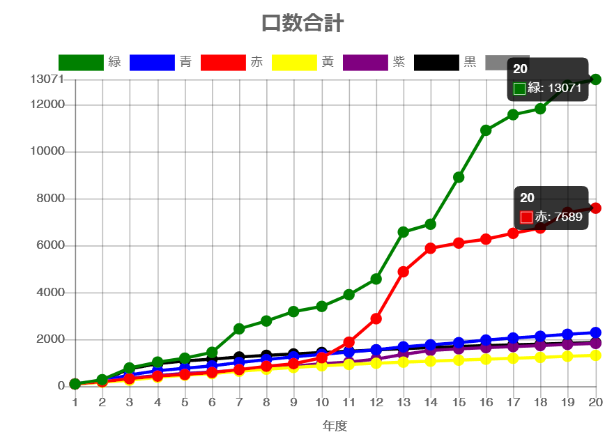 20年間の口数合計モバイル