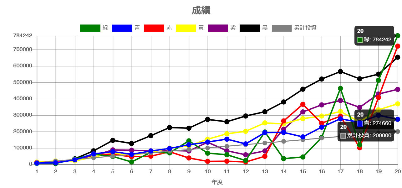 20年間の成績PC