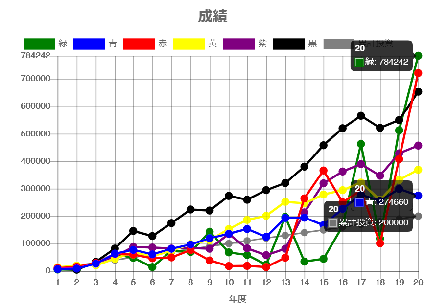 20年間の成績モバイル