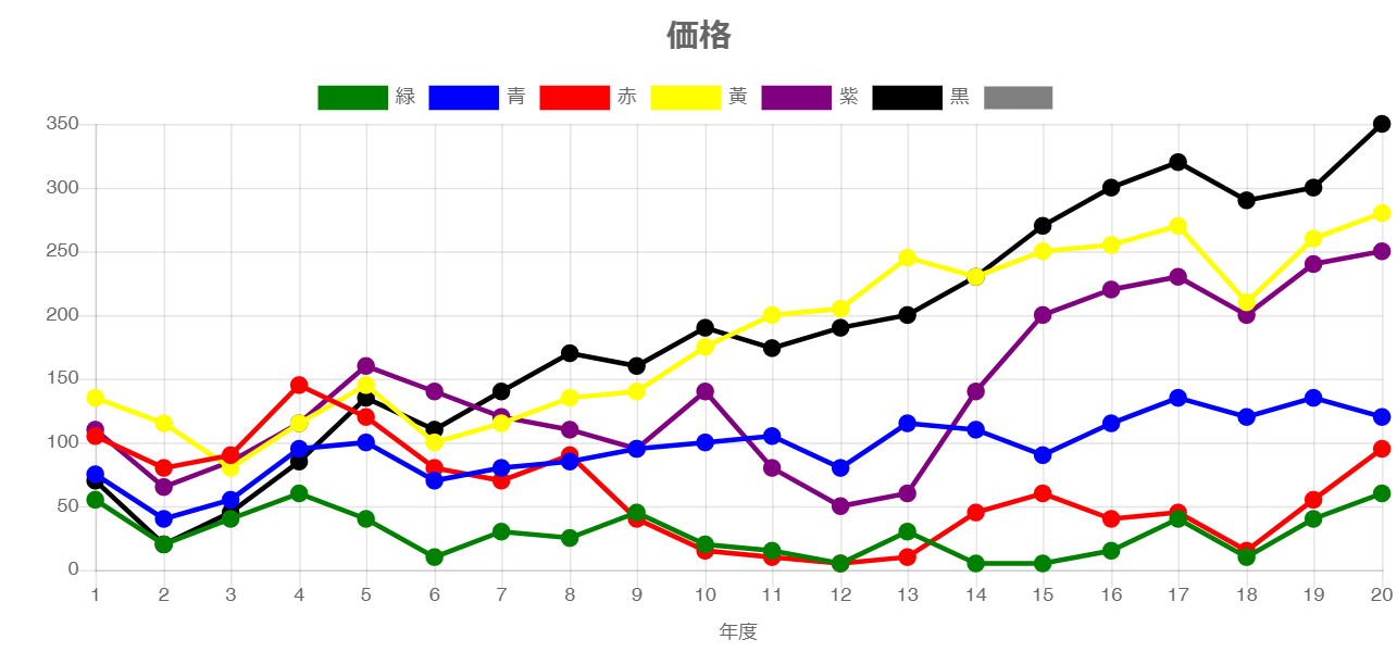 20年間の価格推移PC