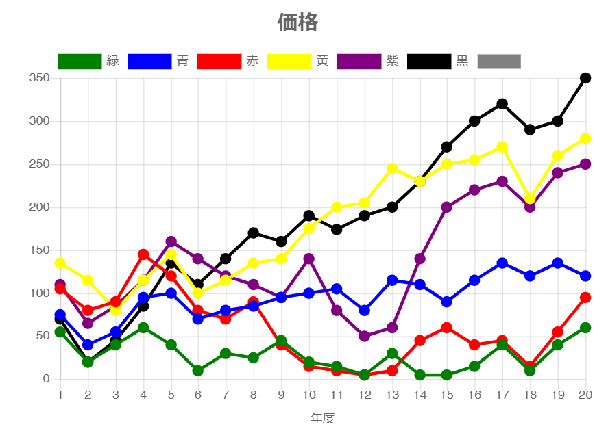 20年間の価格推移モバイル