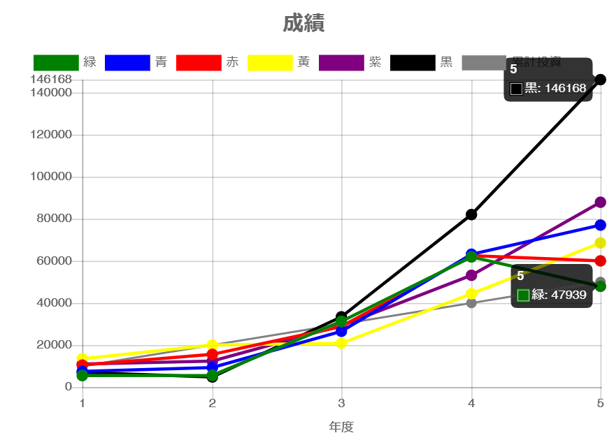 5年間の成績モバイル