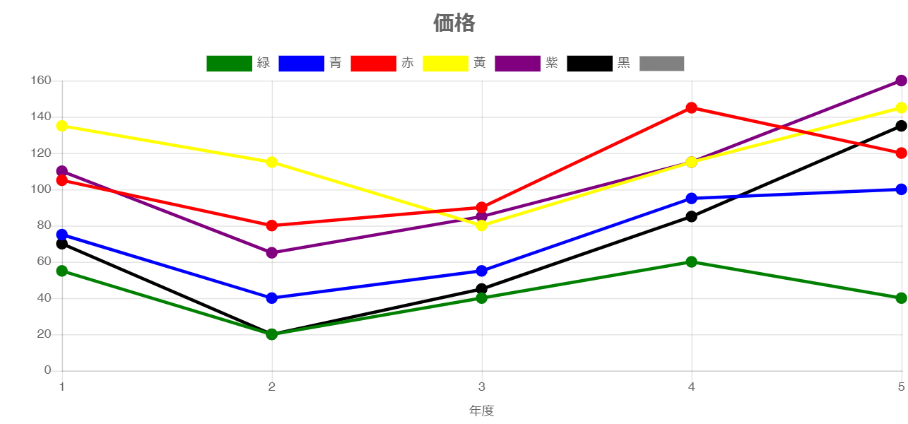 5年間の価格推移PC
