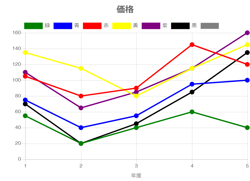 5年間の価格推移モバイル