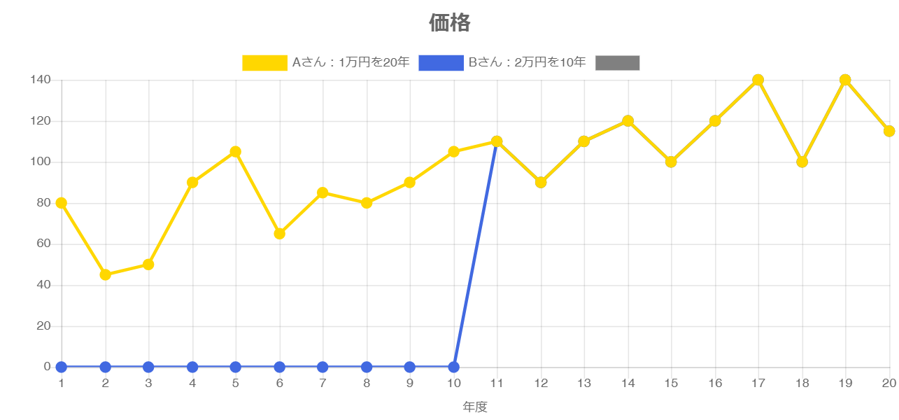 商品1 価格推移 PC