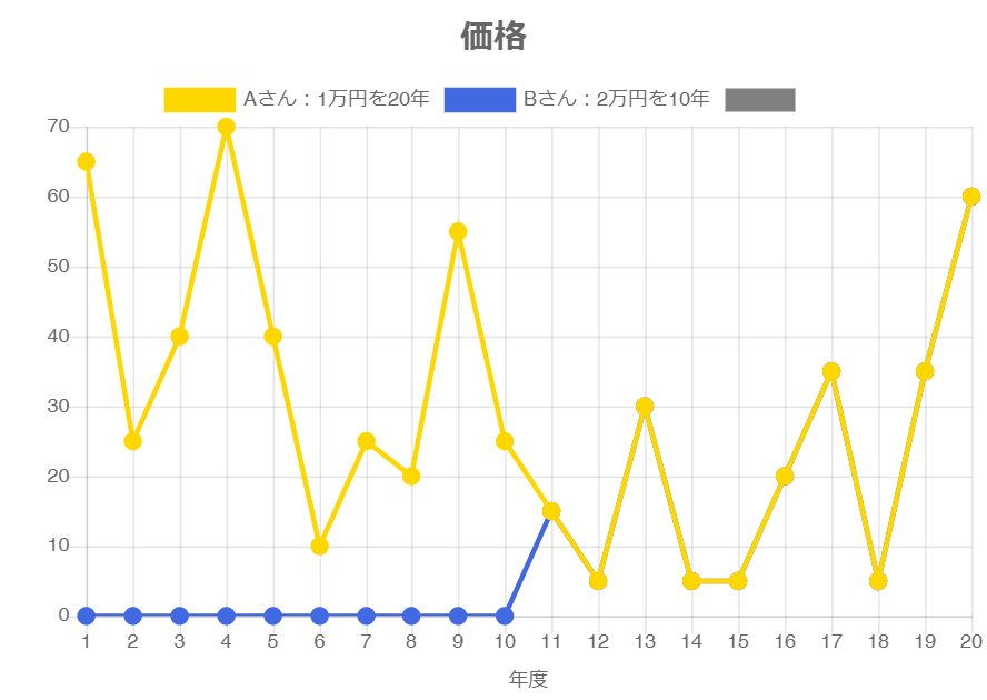 商品2 価格推移 モバイル