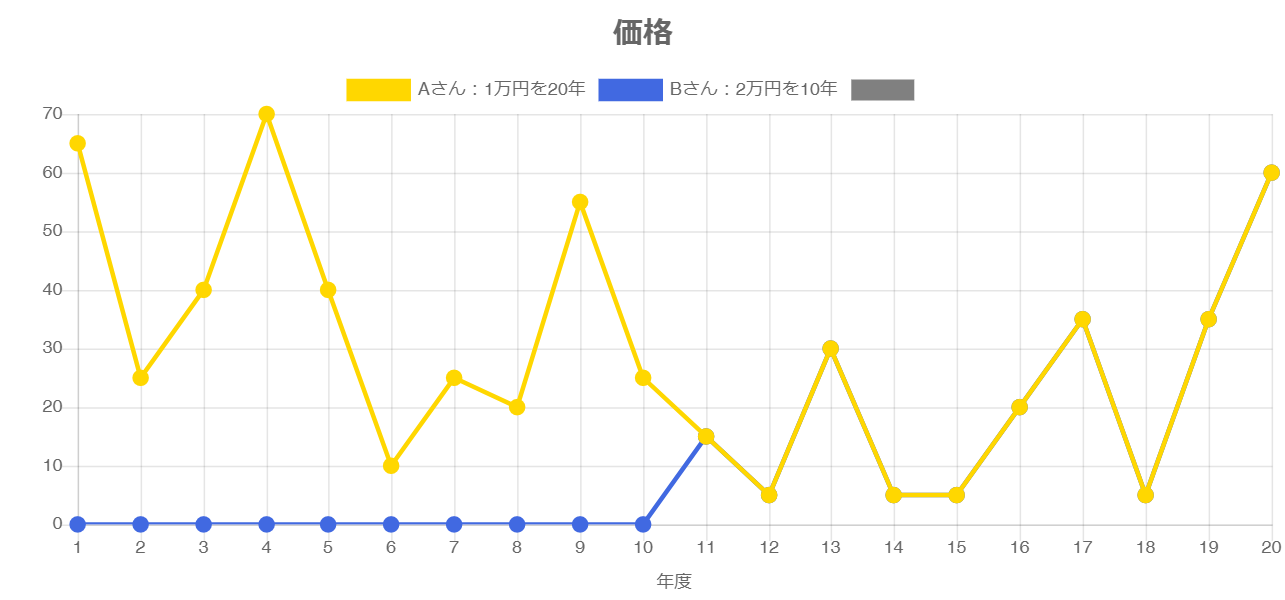 商品2 価格推移 PC